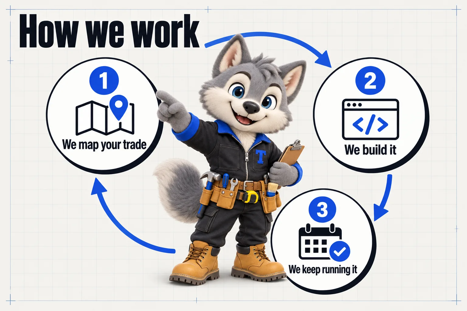 Infographic with Tanner the wolf pup mascot: How we work. We map your trade; we build it; we keep running it.