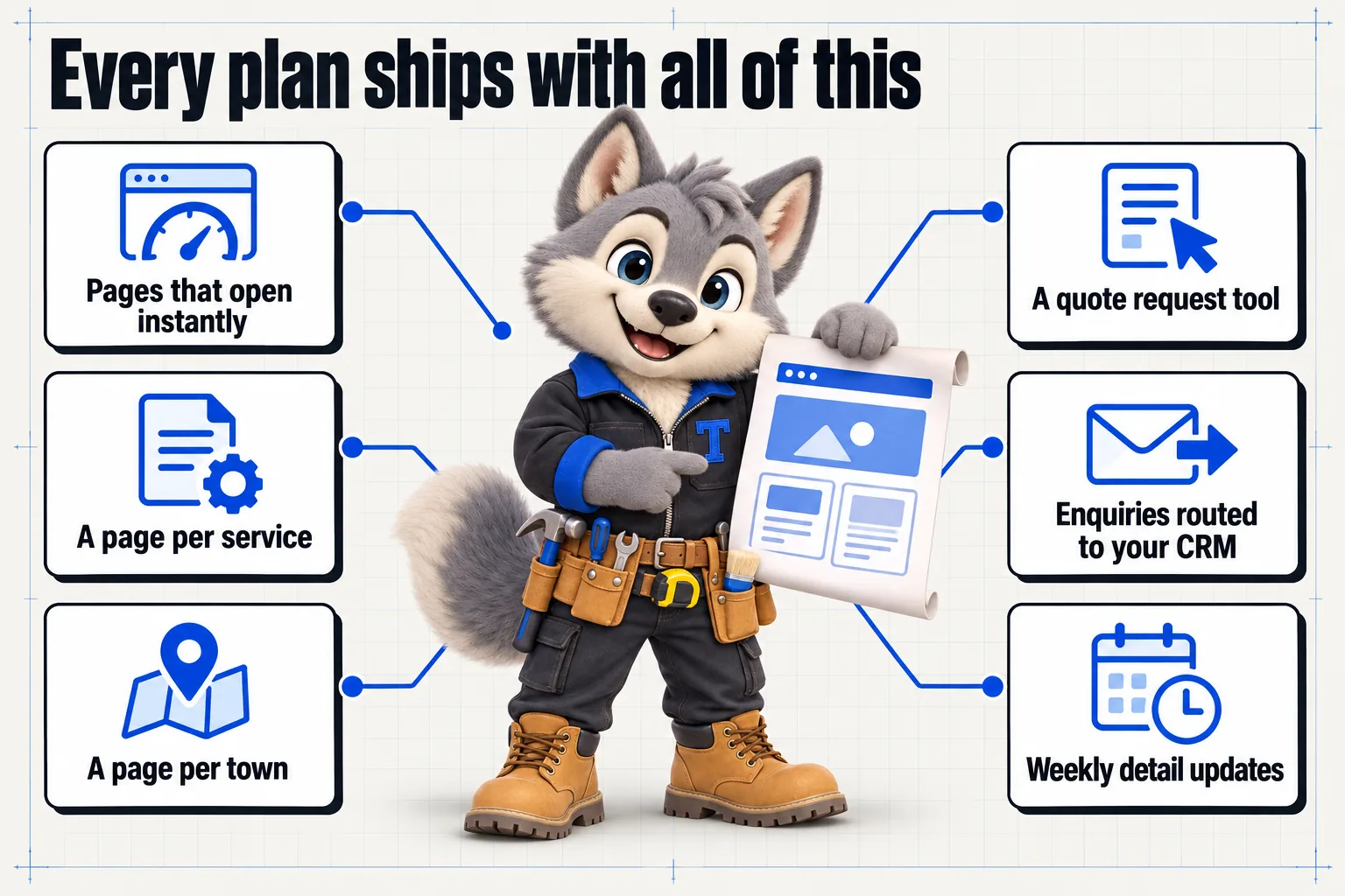Infographic with Tanner the wolf pup mascot: Every plan ships with all of this. Pages that open instantly; a page per service; a page per town; a quote request tool; enquiries routed to your CRM; weekly detail updates.