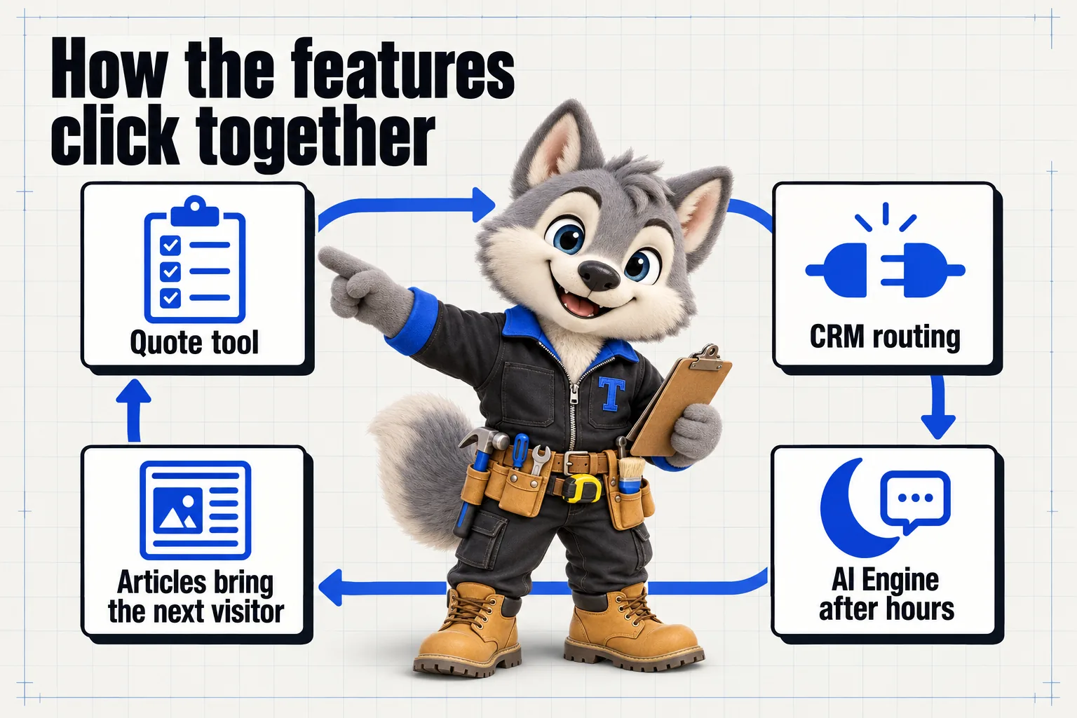 Infographic with Tanner the wolf pup mascot: How the features click together. Quote tool; CRM routing; AI Engine after hours; articles bring the next visitor.