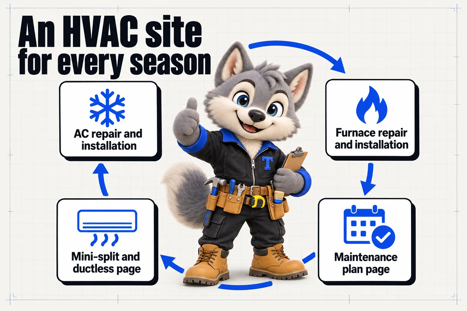 Infographic with Tanner the wolf pup mascot: An HVAC site for every season. AC repair and installation; furnace repair and installation; mini-split and ductless page; maintenance plan page.