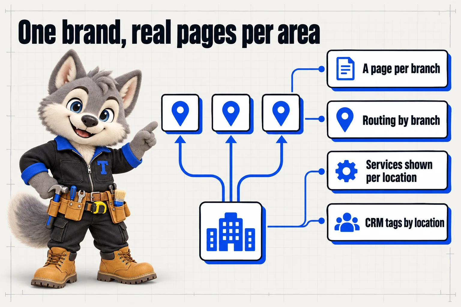 Infographic with Tanner the wolf pup mascot: One brand, real pages per area. A page per branch; routing by branch; services shown per location; CRM tags by location.