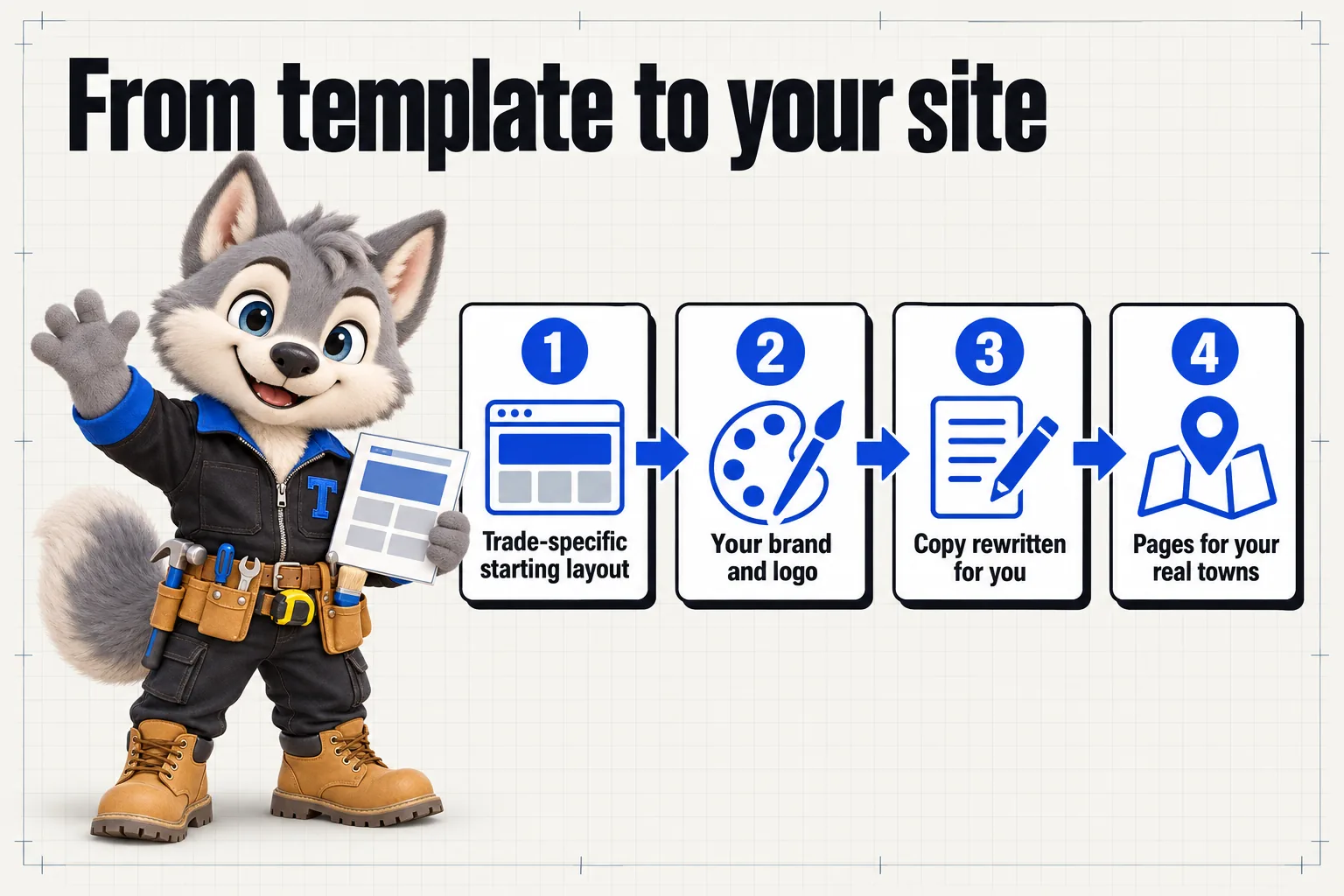 Infographic with Tanner the wolf pup mascot: From template to your site. Trade-specific starting layout; your brand and logo; copy rewritten for you; pages for your real towns.